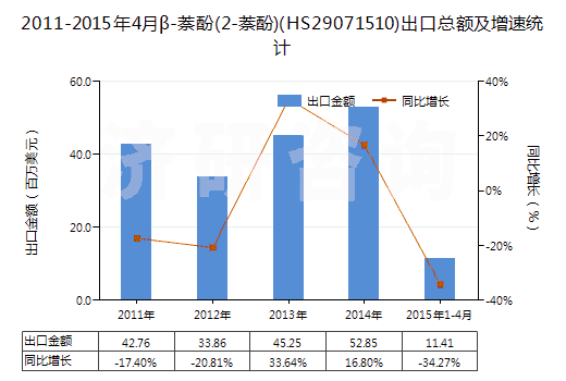 2011-2015年4月β-萘酚(2-萘酚)(HS29071510)出口總額及增速統(tǒng)計(jì)
